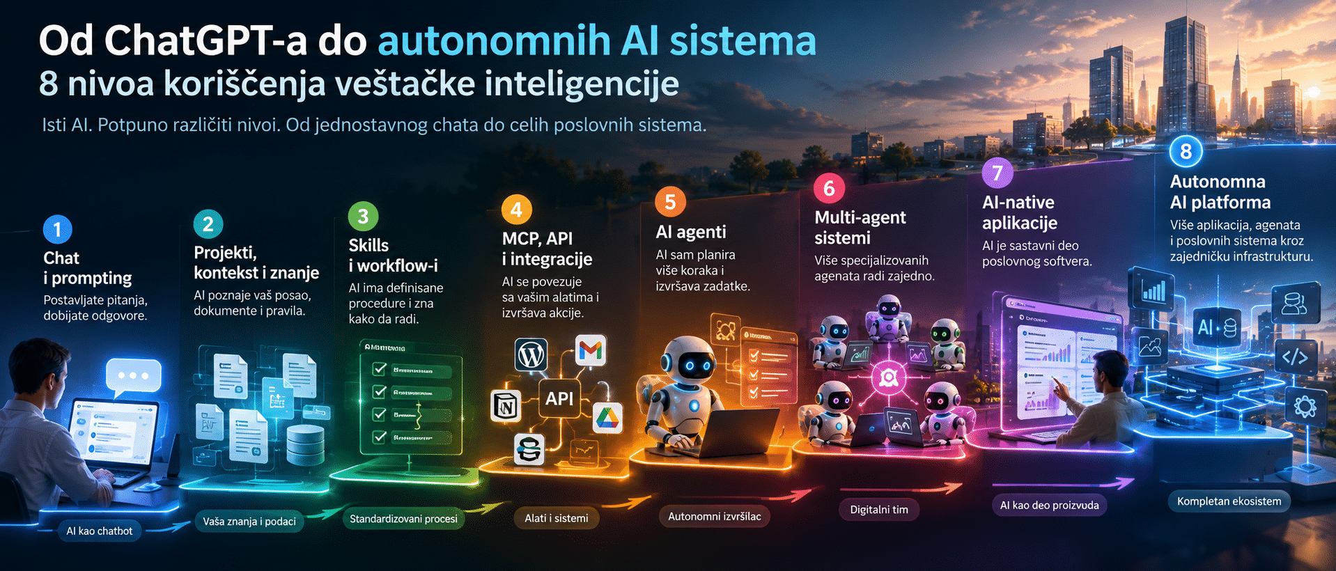 Infografik: 8 nivoa korišćenja veštačke inteligencije, od chata i promptinga do autonomne AI platforme